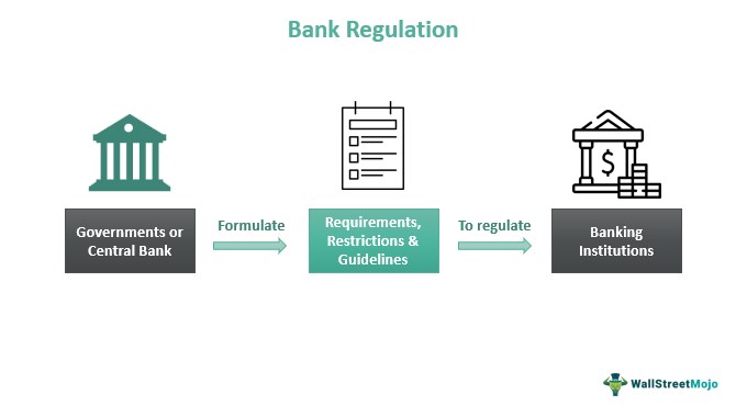 Banking regulations. Банковское регулирование. Регулирование банков. Banking Regulation. Трехкомпонентная модель банковского регулирования компоненты.