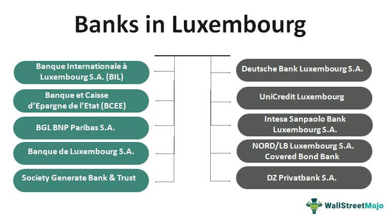 Банки в Люксембурге