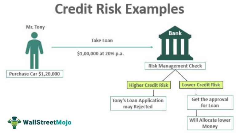 Примеры кредитного риска