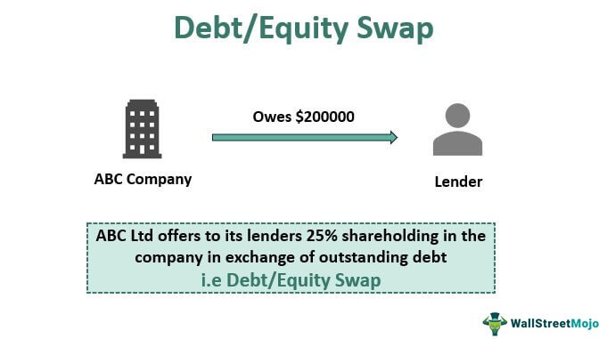 Debt equity что это. Debt/Equity в процентах это.