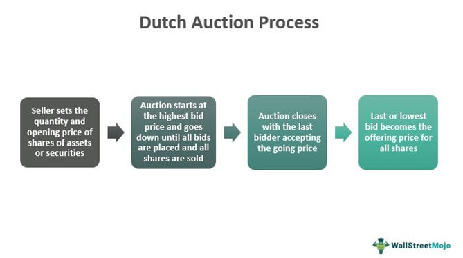 Голландский аукцион