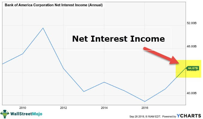 Rate owner. Net interest Income. Interest Income.