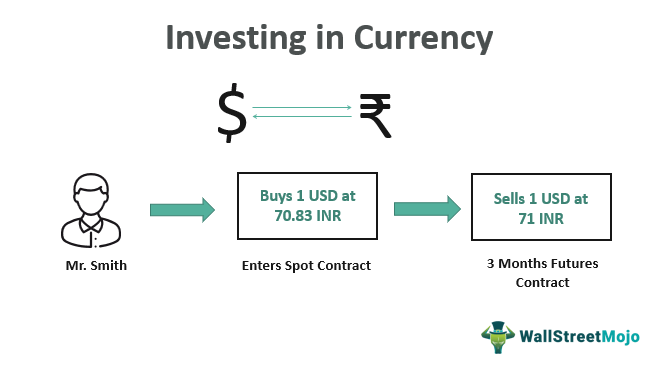 Инвестиции в валюту