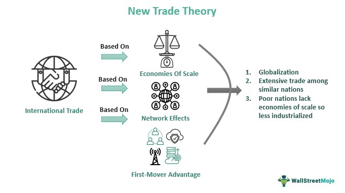 Новая торговая теория