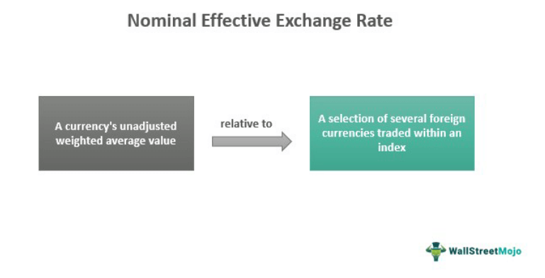 Номинальный эффективный обменный курс