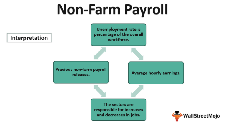 Несельскохозяйственная заработная плата