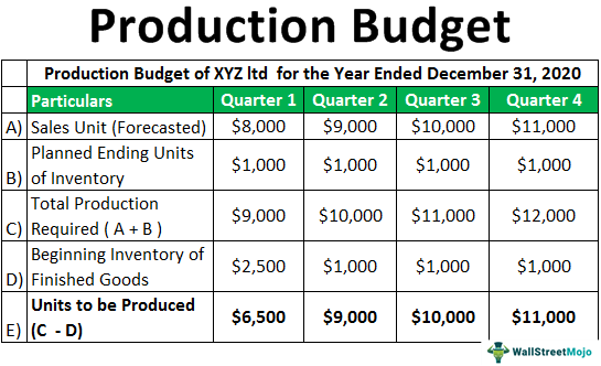 What Is Production Budget