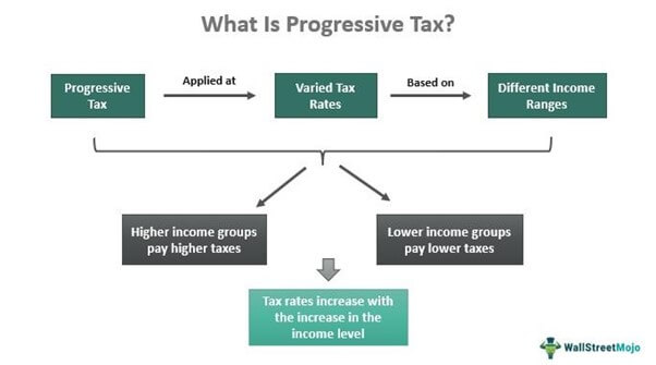 Прогрессивный налог