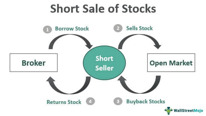 Короткая продажа акций