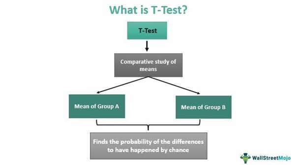 t test in research methodology slideshare