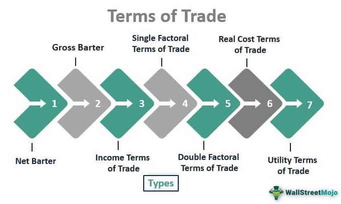 Terminal trades. Terms of trade. Trading terms. Terms of trade Formula. Trade terms meaning.